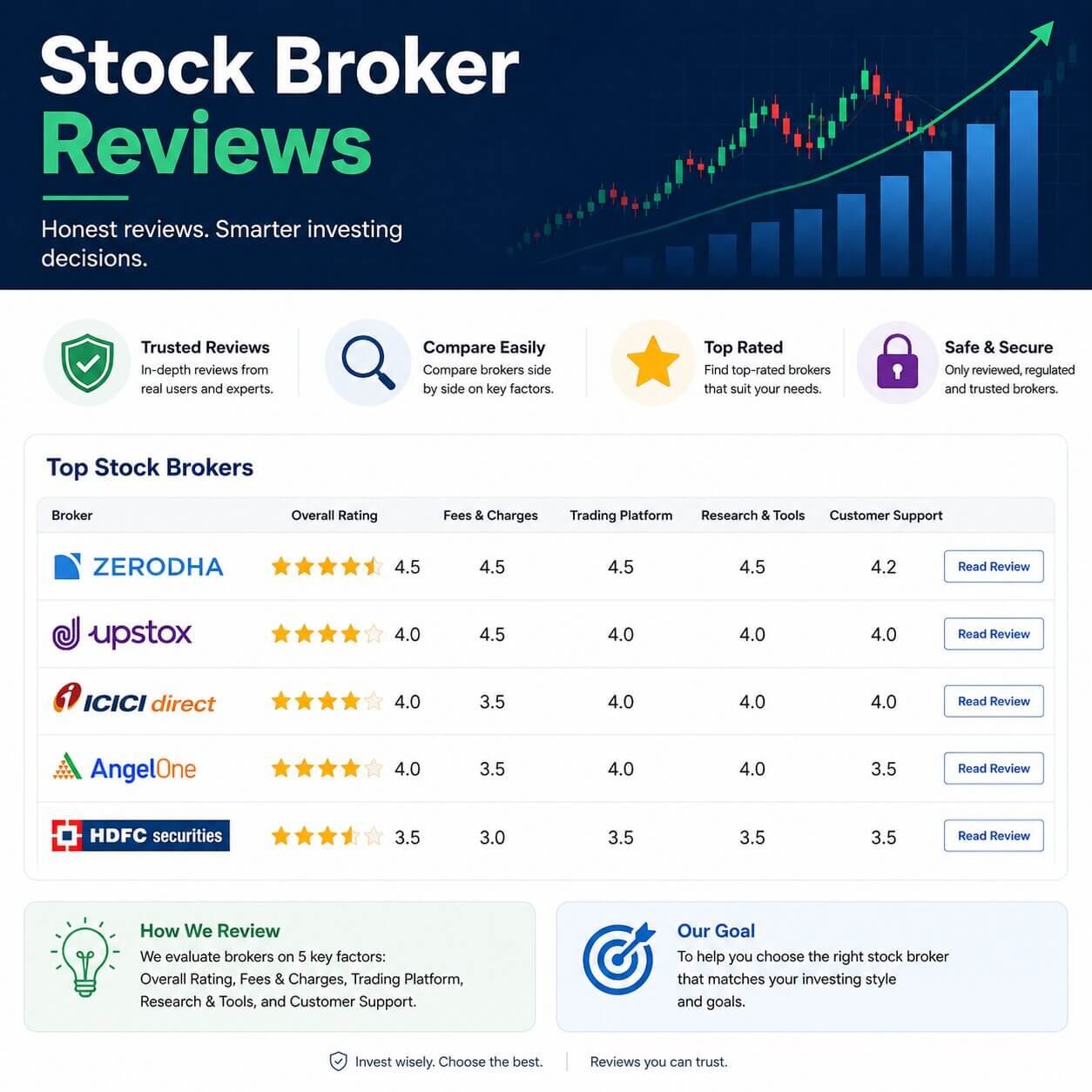 Stock Broker Reviews