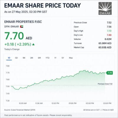 emaar share price today