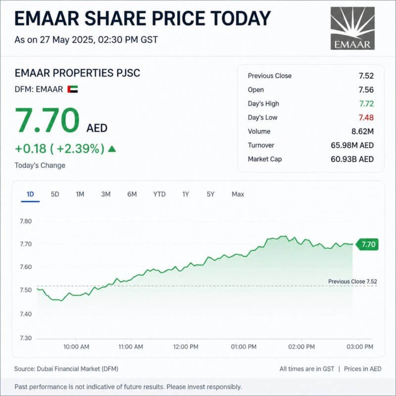 emaar share price today