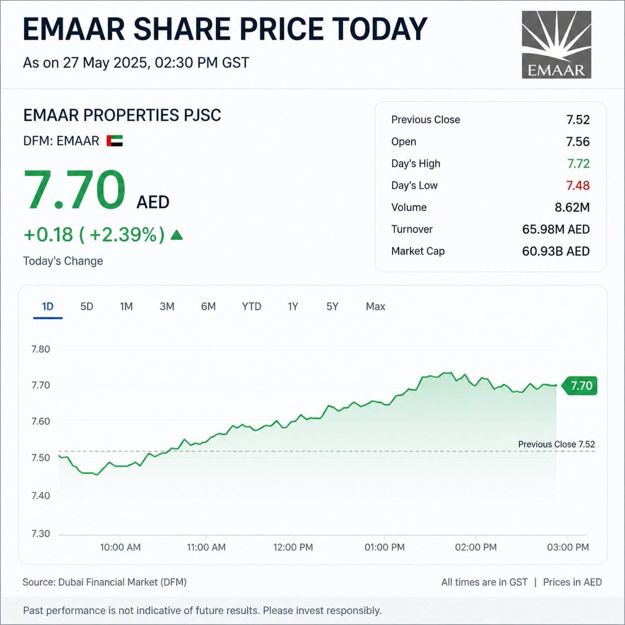 emaar share price today